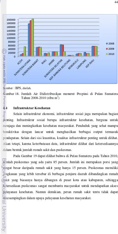 Gambar 18. Jumlah Air Didistribusikan menurut Propinsi di Pulau Sumatera 