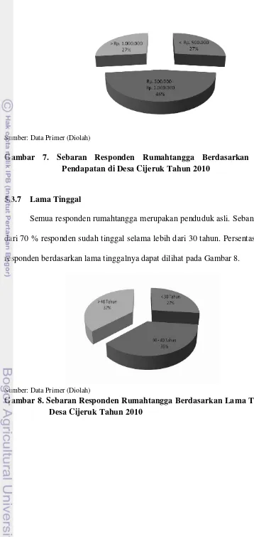 Gambar 7. Sebaran Responden Rumahtangga Berdasarkan Tingkat 