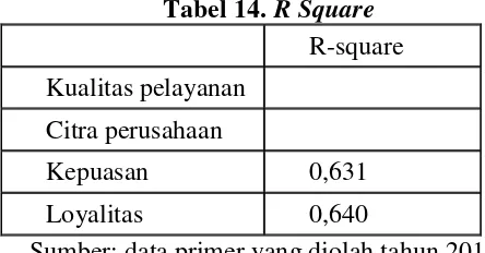 Tabel 14. R Square 