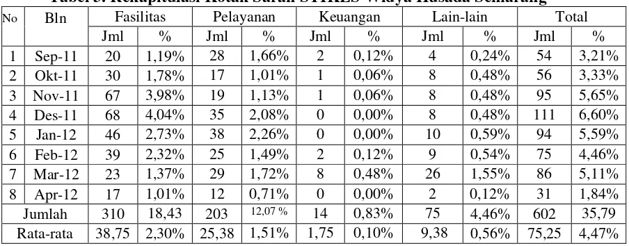 Tabel 3. Rekapitulasi Kotak Saran STIKES Widya Husada Semarang 