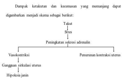 Gambar 1. Dampak Ketakutan pada Persalinan (Kartono, 2003) 