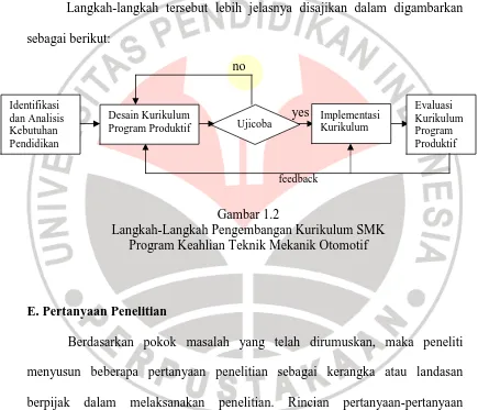 Gambar 1.2 Langkah-Langkah Pengembangan Kurikulum SMK 