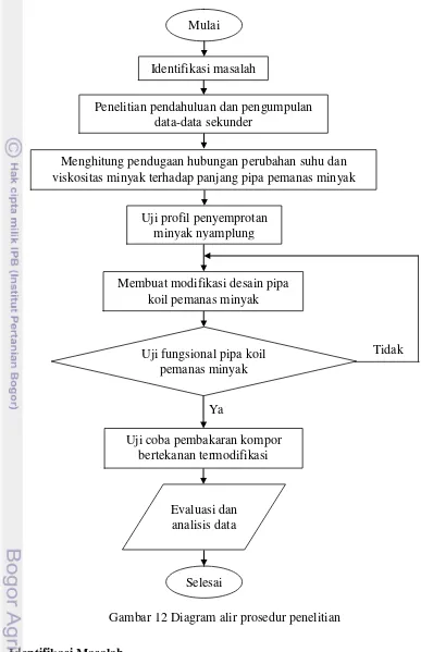 Gambar 12 Diagram alir prosedur penelitian 