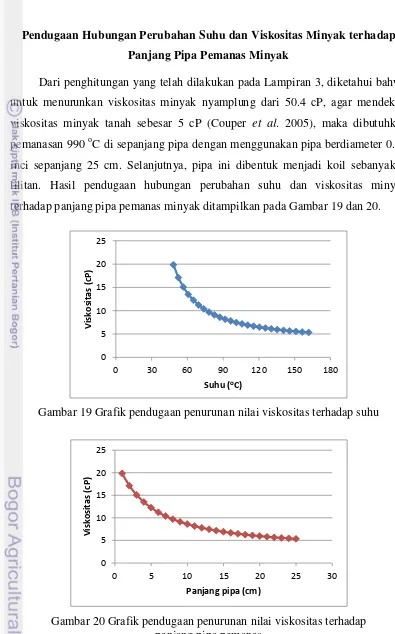 Gambar 19 Grafik pendugaan penurunan nilai viskositas terhadap suhu 