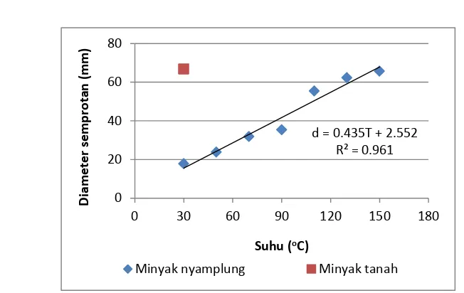 Gambar 23 Grafik hubungan diameter semprotan minyak nyamplung 