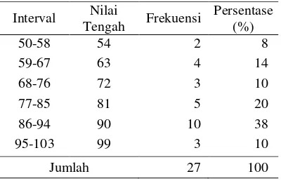 Tabel 3. Distribusi Frekuensi Data Ni-lai Siklus II 