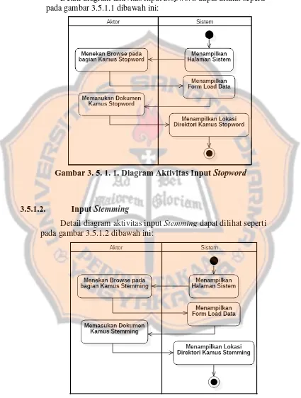 Gambar 3. 5. 1. 2. Diagram Aktivitas Input Stemming  