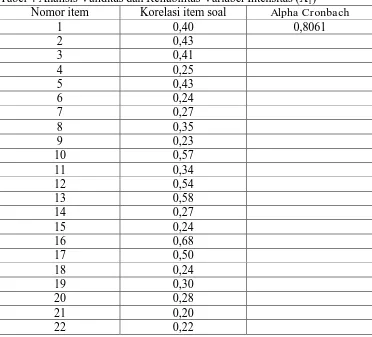 Tabel 4 Analisis Validitas dan Reliabilitas Variabel Intensitas (X1) Nomor item Korelasi item soal Alpha Cronbach 