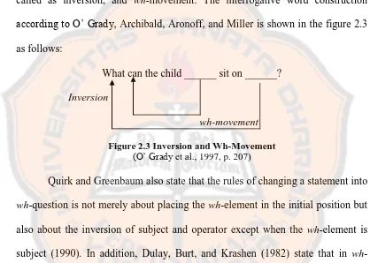 Figure 2.3 Inversion and Wh-Movement (O’ Grady et al., 1997, p. 207) 