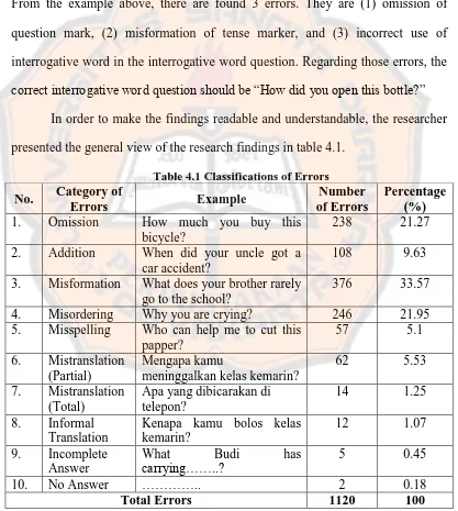 Table 4.1 Classifications of Errors Number 