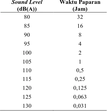 Tabel 3.3. Nilai Ambang Batas Kebisingan Menurut OSHA 