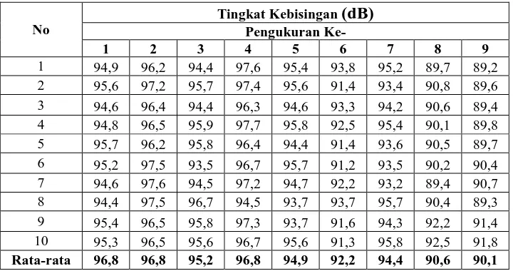 Tabel 5.2. Tingkat Kebisingan Rata-rata  Tingkat Kebisingan (dB) 