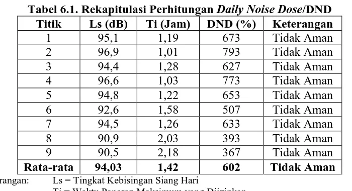 Tabel 6.1. Rekapitulasi Perhitungan Daily Noise Dose/DND Titik Ls (dB) Ti (Jam) DND (%) Keterangan  
