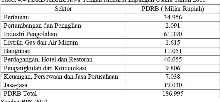 Tabel 4.4 PDRB ADHK Jawa Tengah Menurut Lapangan Usaha Tahun 2010   
