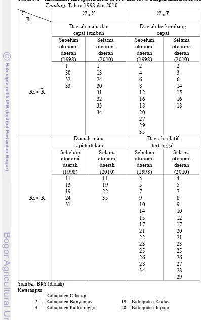Tabel 5.1   Klasifikasi Kabupaten/Kota di Provinsi Jawa Tengah menurut Klassen Typology Tahun 1998 dan 2010