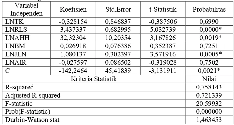 Tabel 5.4 Hasil Estimasi Regresi Panel Data dengan Pendekatan Fixed Effect   dengan Pembobotan danWhite Cross Section