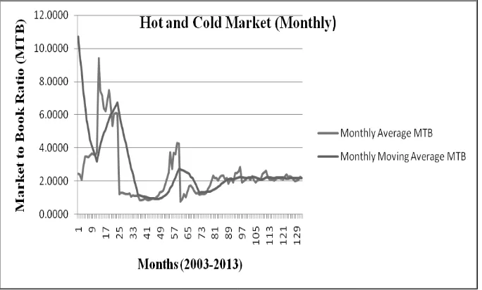 Figure 1. Tthe conditions of hot and cold market (monthly) 