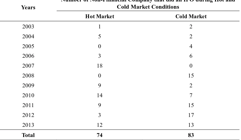 Table 1. Market Condition during Study Period 