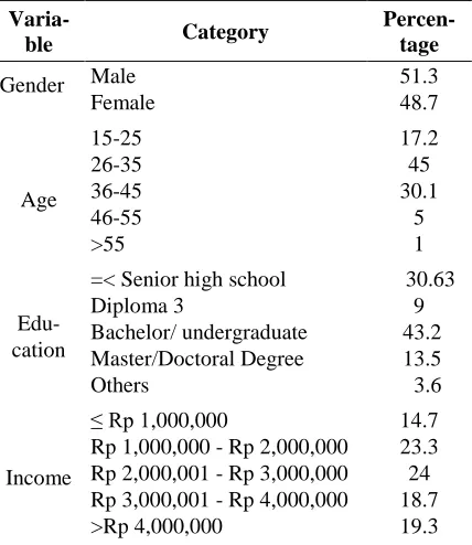 Table 1. Demographic Profile of Respondents 