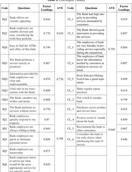 Table 2. Convergent Validity 