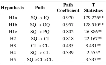 Table 3. Composite Reliability and AVE 