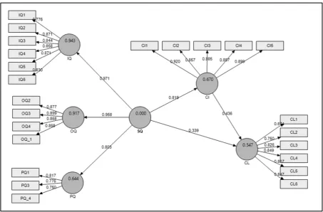 Figure 2. Structural Equation Model 
