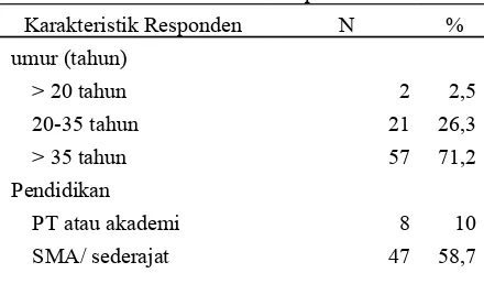 Tabel 1 Distribusi Karakteristik Responden