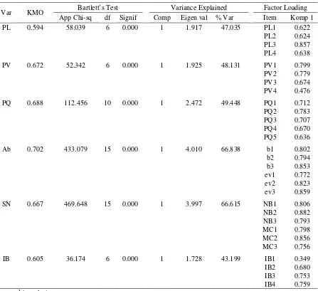 Table 2. Test of Reliability 