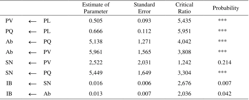 Table 4. Regression Weights: (Group number 1 - Default model) 