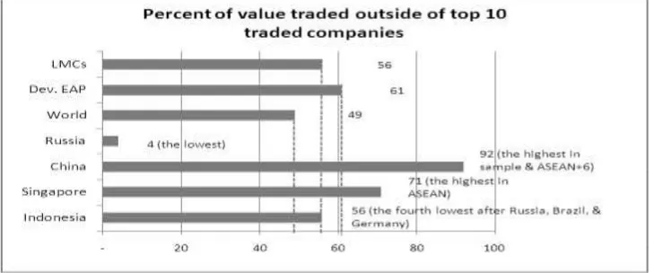 Figure 12. Percent of value traded outside of top 10 traded companies.