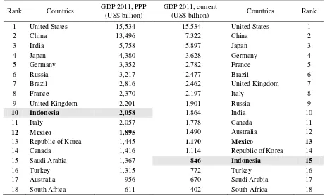 Table 3. The World Biggest Economy 