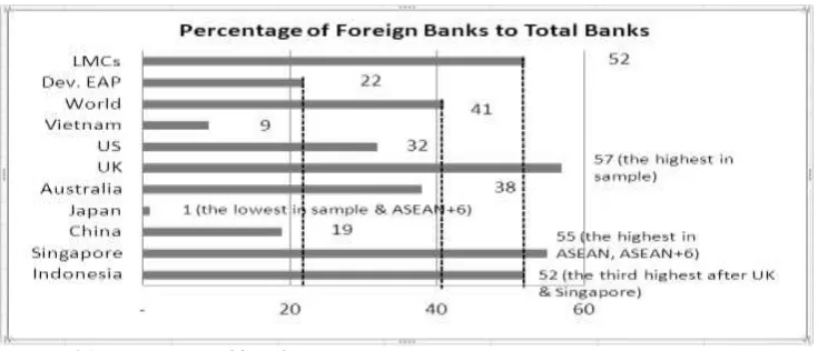 Figure 13. Percentage of Foreign Owned Bank Assets to Total Bank Assets 