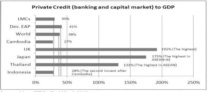Figure 1. Private Credit (banking and capital market) to GDP. 