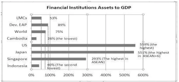Figure 3. Deposit to GDP (% GDP) 