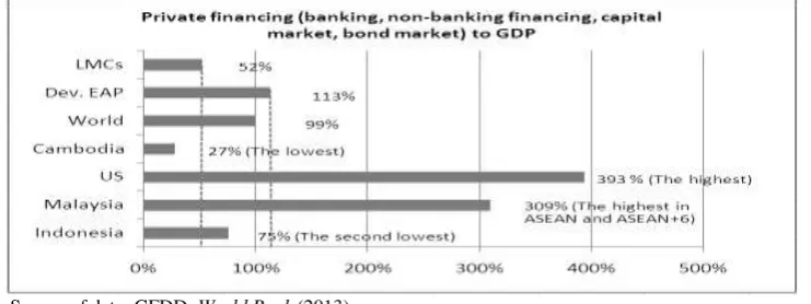 Figure 7. Private Financing (Banking, Non-Banking, Capital Market, and Bond Market) to GDP 
