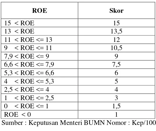 Tabel 4 : Daftar Skor penilaian ROI 