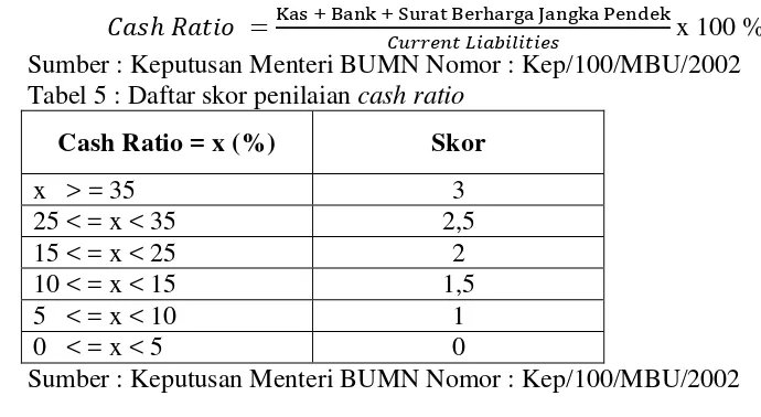 Tabel 5 : Daftar skor penilaian cash ratio 