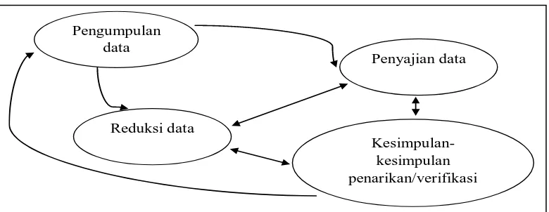 Gambar 1. Komponen-komponen Analisis Data Model Interaktif. Sumber: Miles and Huberman (dalam Sugiyono, 2010 : 92) 