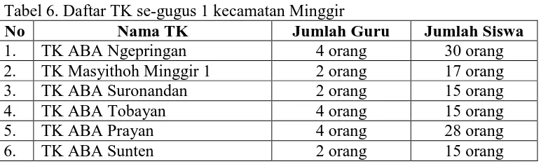Tabel 6. Daftar TK se-gugus 1 kecamatan Minggir No Nama TK Jumlah Guru 