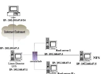 Gambar 2. Desain Topologi Jaringan Linux 