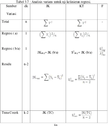 Tabel 3.7 : Analisis varians untuk uji kelinieran regresi. 