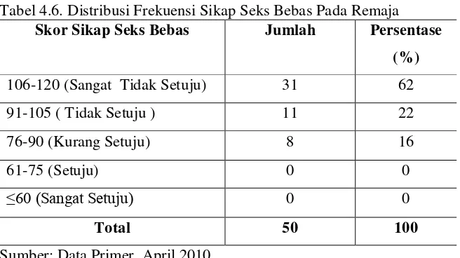 Tabel 4.6. Distribusi Frekuensi Sikap Seks Bebas Pada Remaja 
