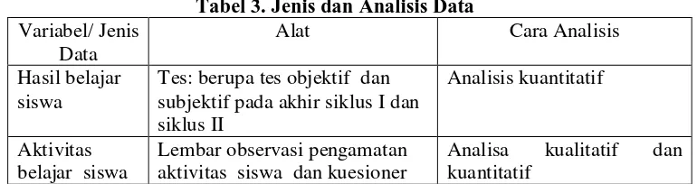 Tabel 3. Jenis dan Analisis Data 