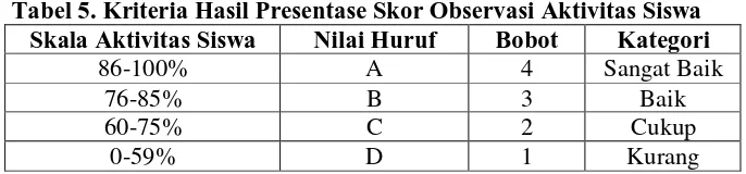 Tabel 5. Kriteria Hasil Presentase Skor Observasi Aktivitas Siswa Skala Aktivitas Siswa Nilai Huruf Bobot Kategori 