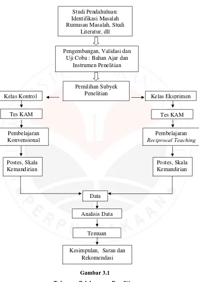 Gambar 3.1 Tahapan  Pelaksanaan Penelitian  