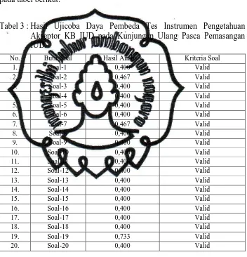 Tabel 3 : Hasil Ujicoba Daya Pembeda Tes Instrumen Pengetahuan Akseptor KB IUD pada Kunjungan Ulang Pasca Pemasangan 