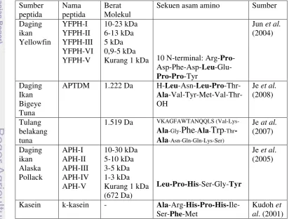 Tabel 2.  Beberapa peptida antioksidan