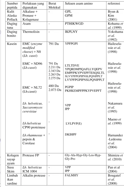 Tabel 3.  Peptida inhibitor ACE