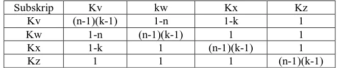 Tabel 2.1 Elemen-elemen untuk matrik Apxp   