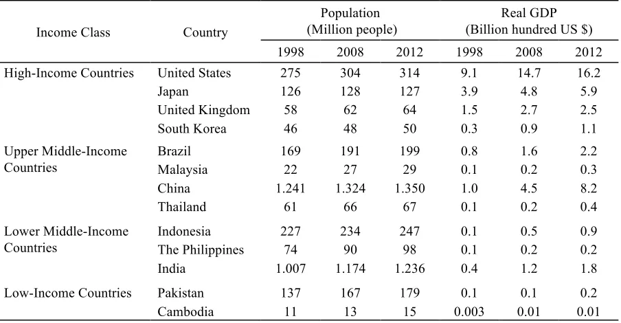 Table 1.  Comparison of Real GDP and Population in High-Income Countries, Middle-Income Countries, and Low-Income Countries (1998, 2008, and 2012)